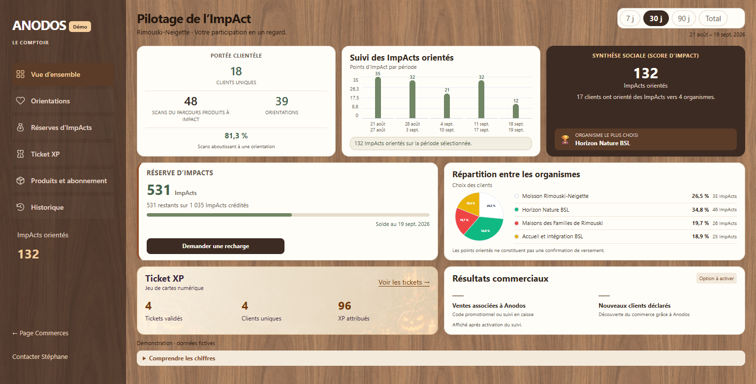 Vue d’ensemble du tableau commerçant Anodos : portée clientèle, ImpActs orientés, synthèse sociale, réserve, organismes, Ticket XP et résultats commerciaux.